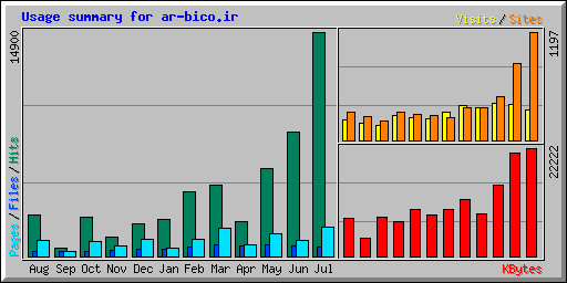 Usage summary for ar-bico.ir